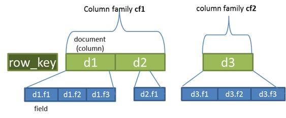 HBase Table Design 2